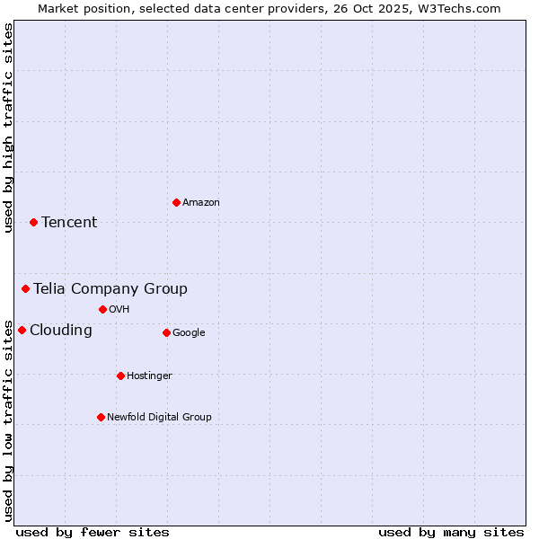 Market position of Tencent vs. Telia Company Group vs. Clouding