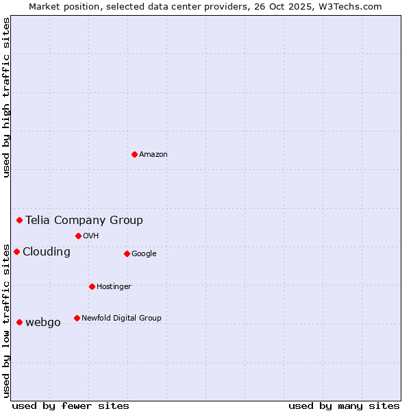Market position of Telia Company Group vs. webgo vs. Clouding