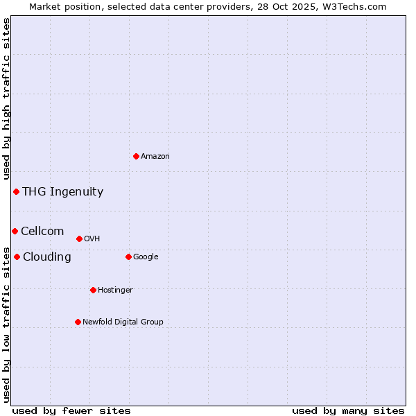 Market position of Clouding vs. THG Ingenuity vs. Cellcom