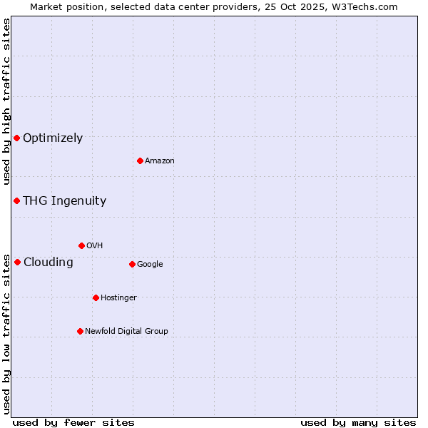 Market position of Clouding vs. THG Ingenuity vs. Optimizely
