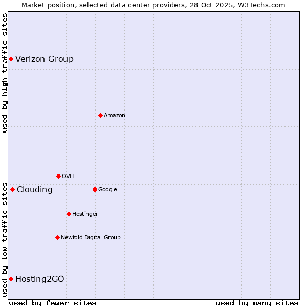 Market position of Clouding vs. Hosting2GO vs. Verizon Group