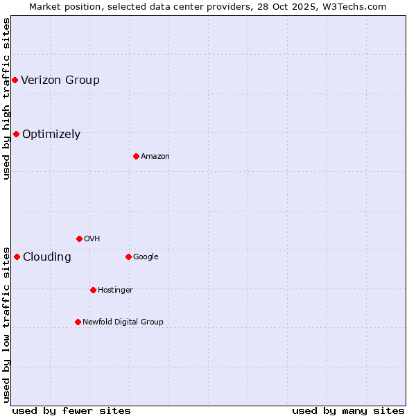 Market position of Clouding vs. Optimizely vs. Verizon Group