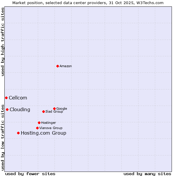Market position of Hosting.com Group vs. Clouding vs. Cellcom