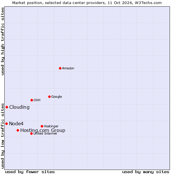 Market position of Hosting.com Group vs. Clouding vs. Node4