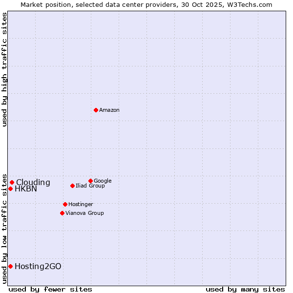 Market position of Clouding vs. Hosting2GO vs. HKBN