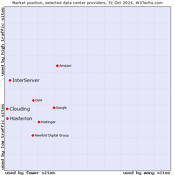 Market position of InterServer vs. Hosterion vs. Clouding
