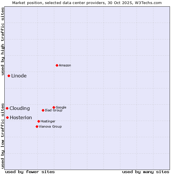 Market position of Linode vs. Hosterion vs. Clouding