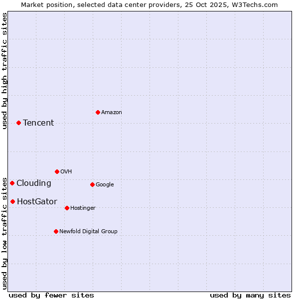Market position of Tencent vs. HostGator vs. Clouding