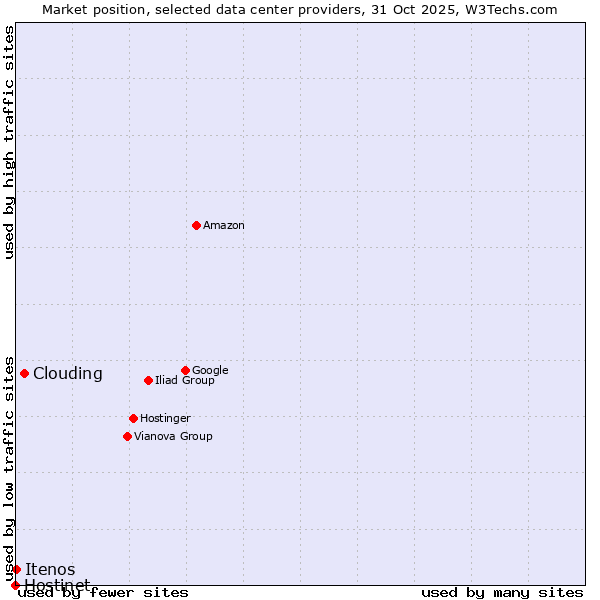 Market position of Clouding vs. Itenos vs. Hostinet