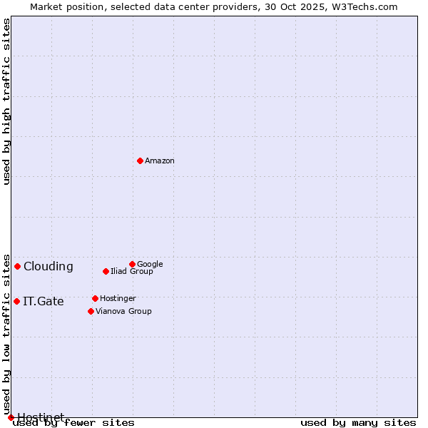 Market position of Clouding vs. IT.Gate vs. Hostinet