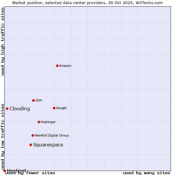 Market position of Squarespace vs. Clouding vs. Hostinet