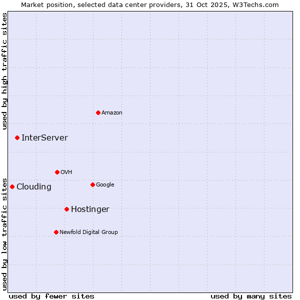 Market position of Hostinger vs. InterServer vs. Clouding