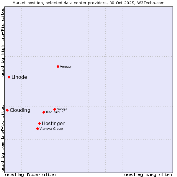 Market position of Hostinger vs. Linode vs. Clouding