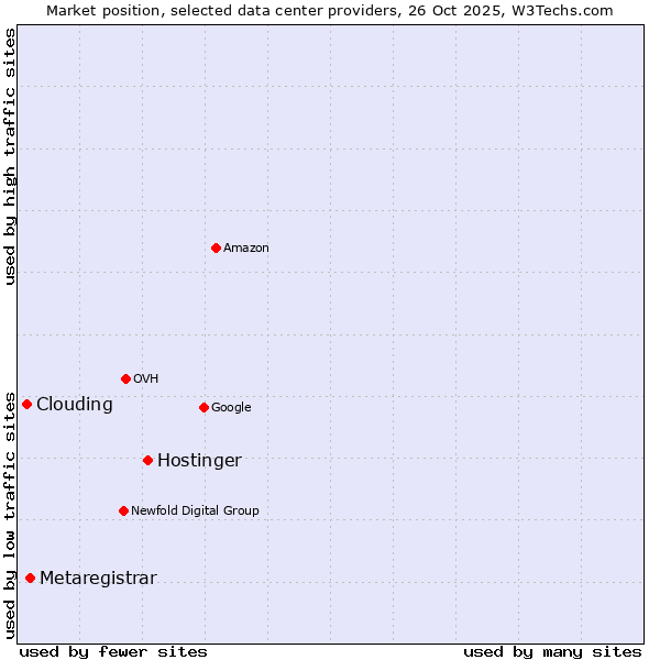 Market position of Hostinger vs. Metaregistrar vs. Clouding