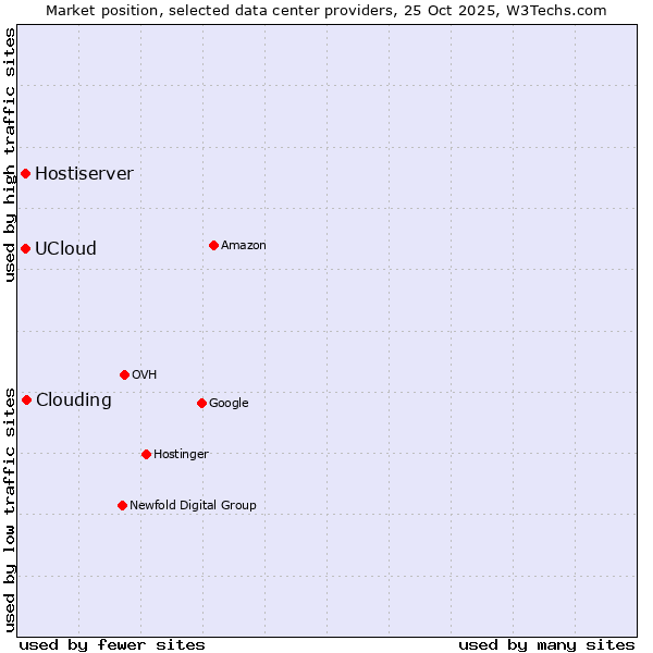 Market position of Clouding vs. UCloud vs. Hostiserver