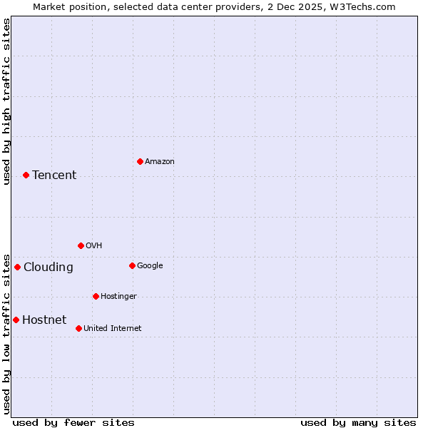 Market position of Tencent vs. Clouding vs. Hostnet