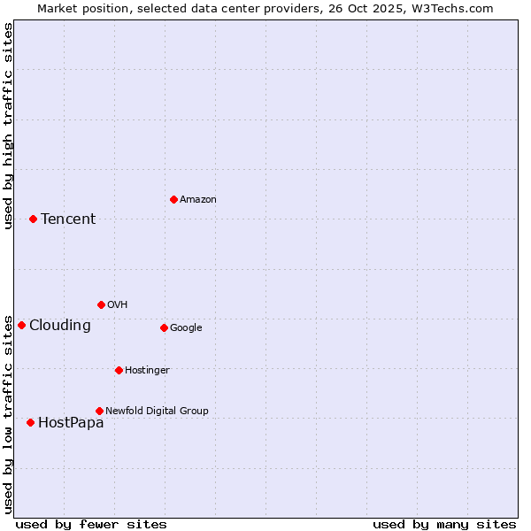Market position of Tencent vs. HostPapa vs. Clouding