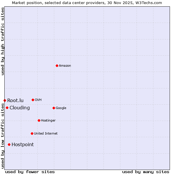 Market position of Hostpoint vs. Clouding vs. Root.lu
