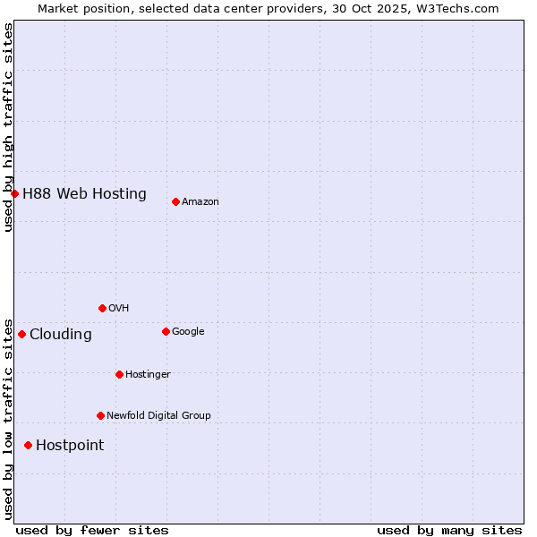 Market position of Hostpoint vs. Clouding vs. H88 Web Hosting