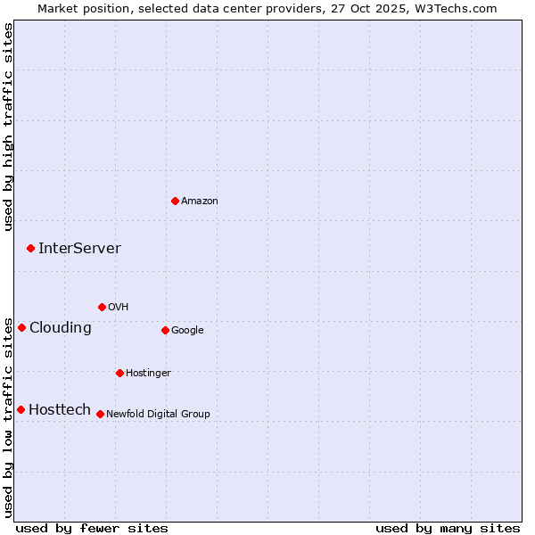 Market position of InterServer vs. Clouding vs. Hosttech