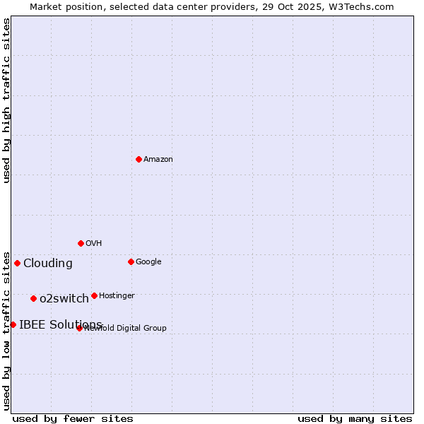 Market position of o2switch vs. Clouding vs. IBEE Solutions
