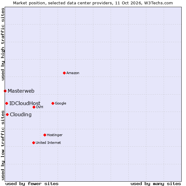 Market position of Clouding vs. IDCloudHost vs. Masterweb