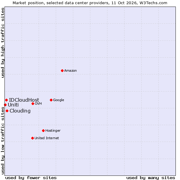 Market position of Clouding vs. IDCloudHost vs. Uniti