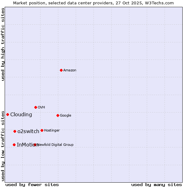 Market position of o2switch vs. InMotion vs. Clouding