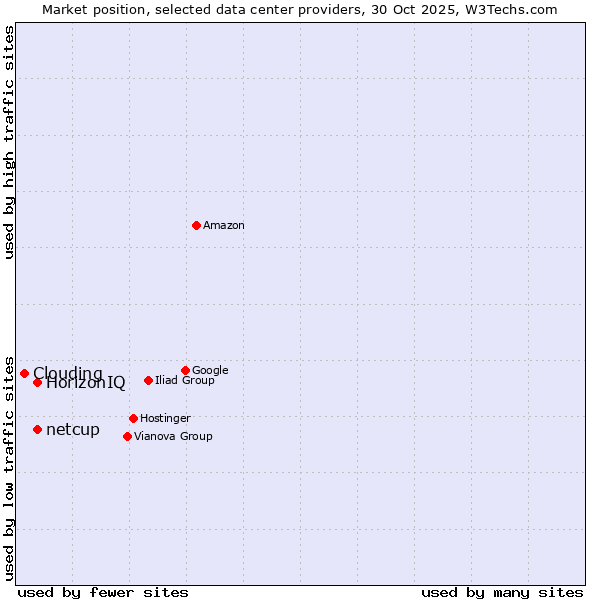 Market position of HorizonIQ vs. netcup vs. Clouding
