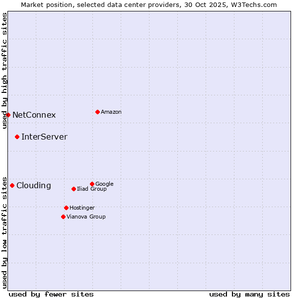 Market position of InterServer vs. Clouding vs. NetConnex