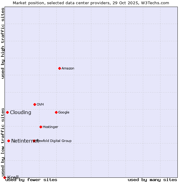 Market position of Netinternet vs. Clouding vs. Kcell