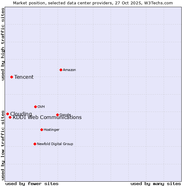 Market position of Tencent vs. KDDI Web Communications vs. Clouding