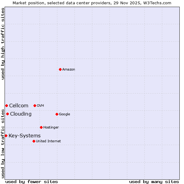 Market position of Clouding vs. Cellcom vs. Key-Systems