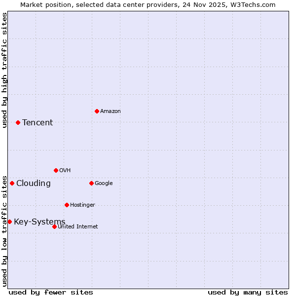 Market position of Tencent vs. Clouding vs. Key-Systems
