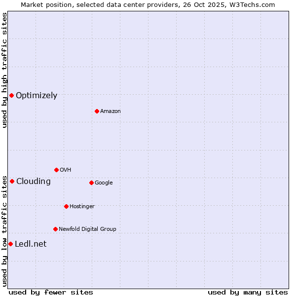 Market position of Clouding vs. Optimizely vs. Ledl.net
