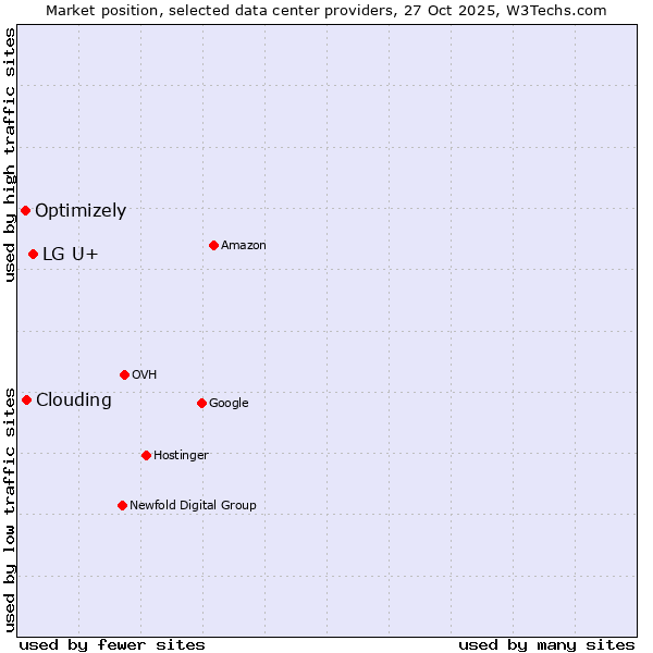 Market position of LG U+ vs. Clouding vs. Optimizely
