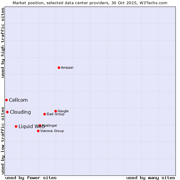 Market position of Liquid Web vs. Clouding vs. Cellcom