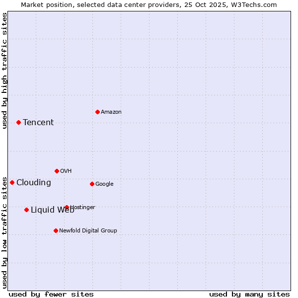 Market position of Liquid Web vs. Tencent vs. Clouding