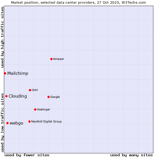 Market position of webgo vs. Clouding vs. Mailchimp