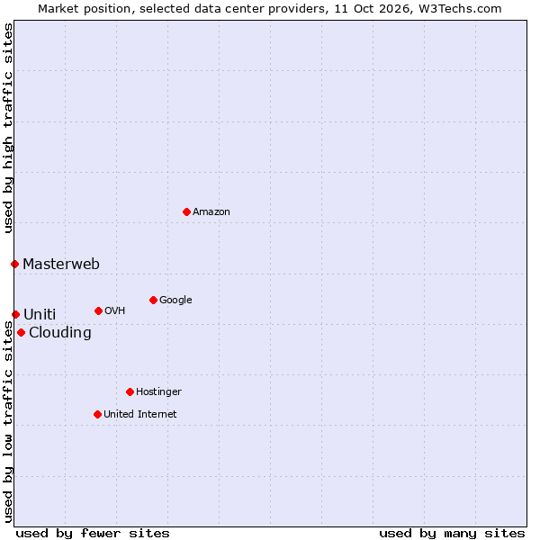 Market position of Clouding vs. Uniti vs. Masterweb