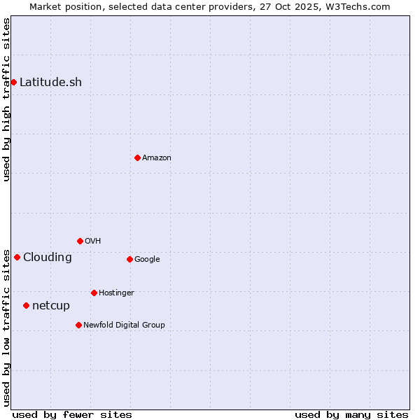 Market position of netcup vs. Clouding vs. Latitude.sh
