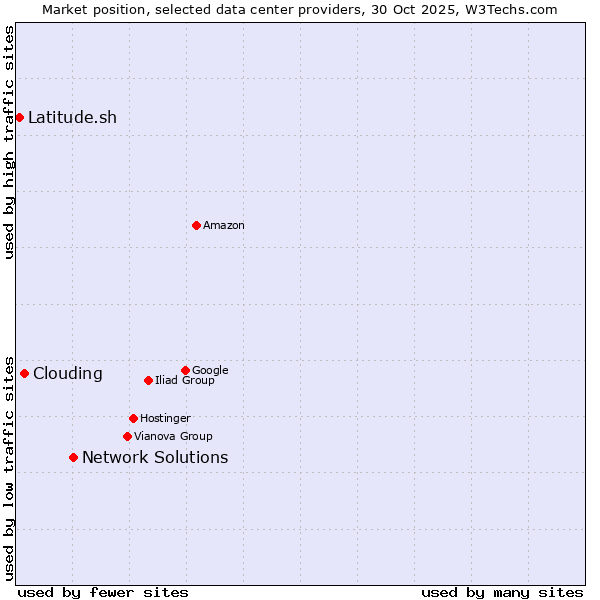 Market position of Network Solutions vs. Clouding vs. Latitude.sh