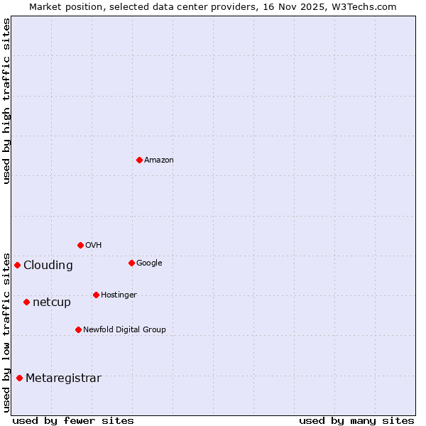 Market position of netcup vs. Metaregistrar vs. Clouding