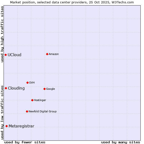 Market position of Metaregistrar vs. Clouding vs. UCloud