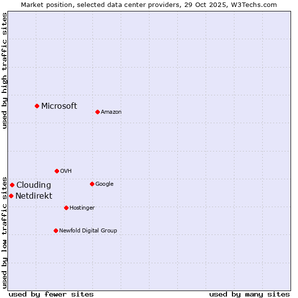 Market position of Microsoft vs. Clouding vs. Netdirekt