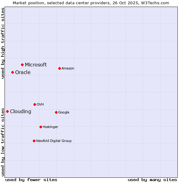 Market position of Microsoft vs. Oracle vs. Clouding