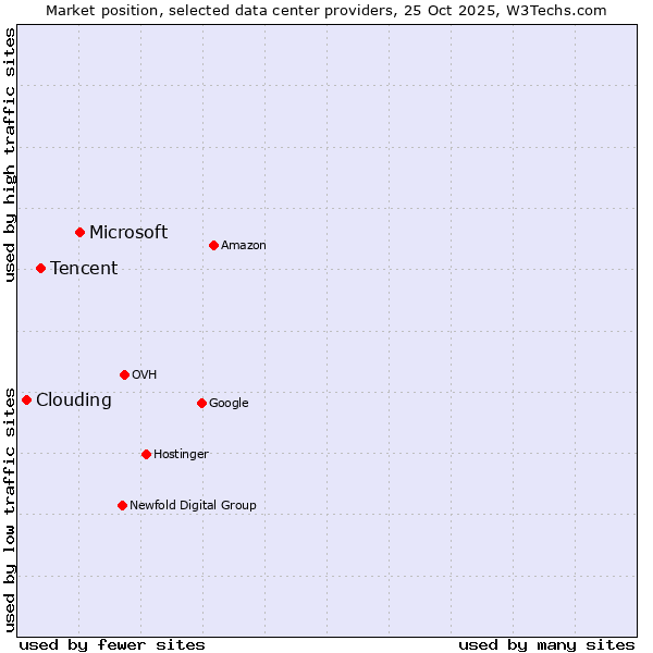 Market position of Microsoft vs. Tencent vs. Clouding