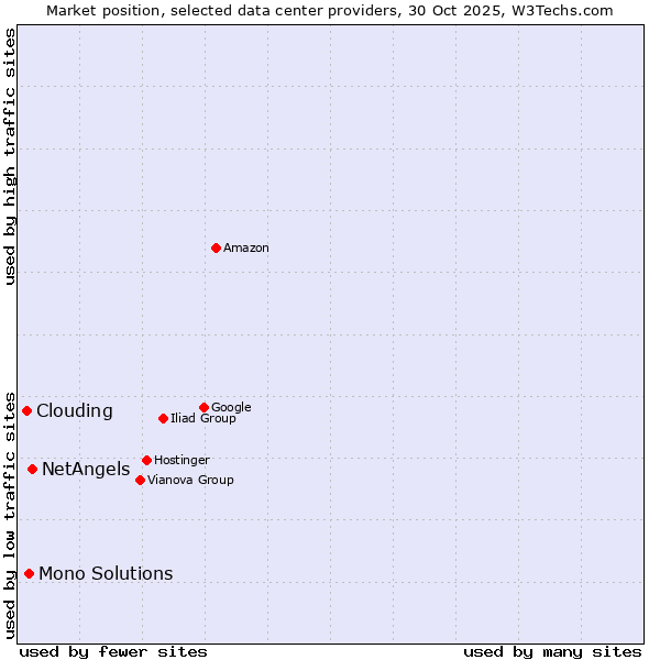 Market position of NetAngels vs. Mono Solutions vs. Clouding