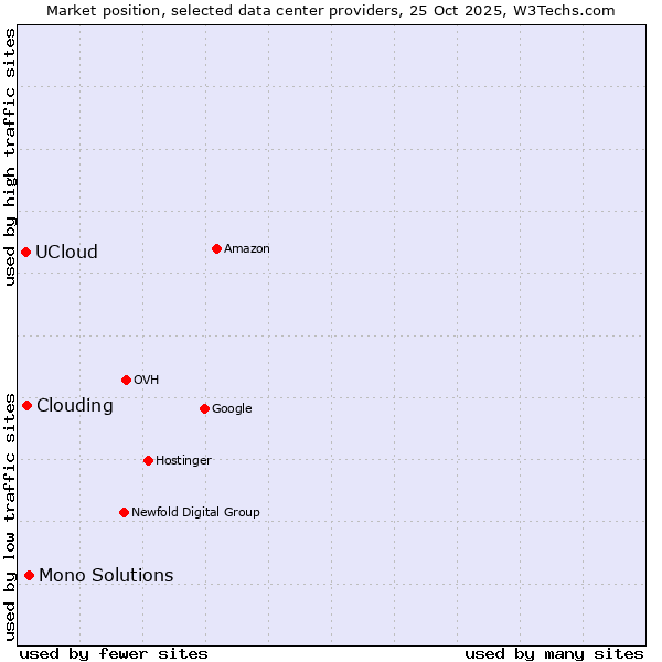 Market position of Mono Solutions vs. Clouding vs. UCloud