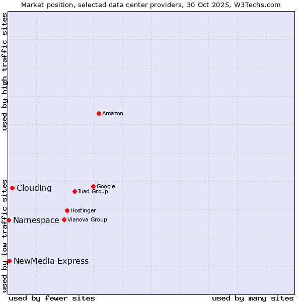 Market position of Clouding vs. NewMedia Express vs. Namespace